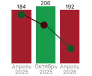 За год объём инвестиций в сфере нерудных материалов сократился на 105 млрд рублей